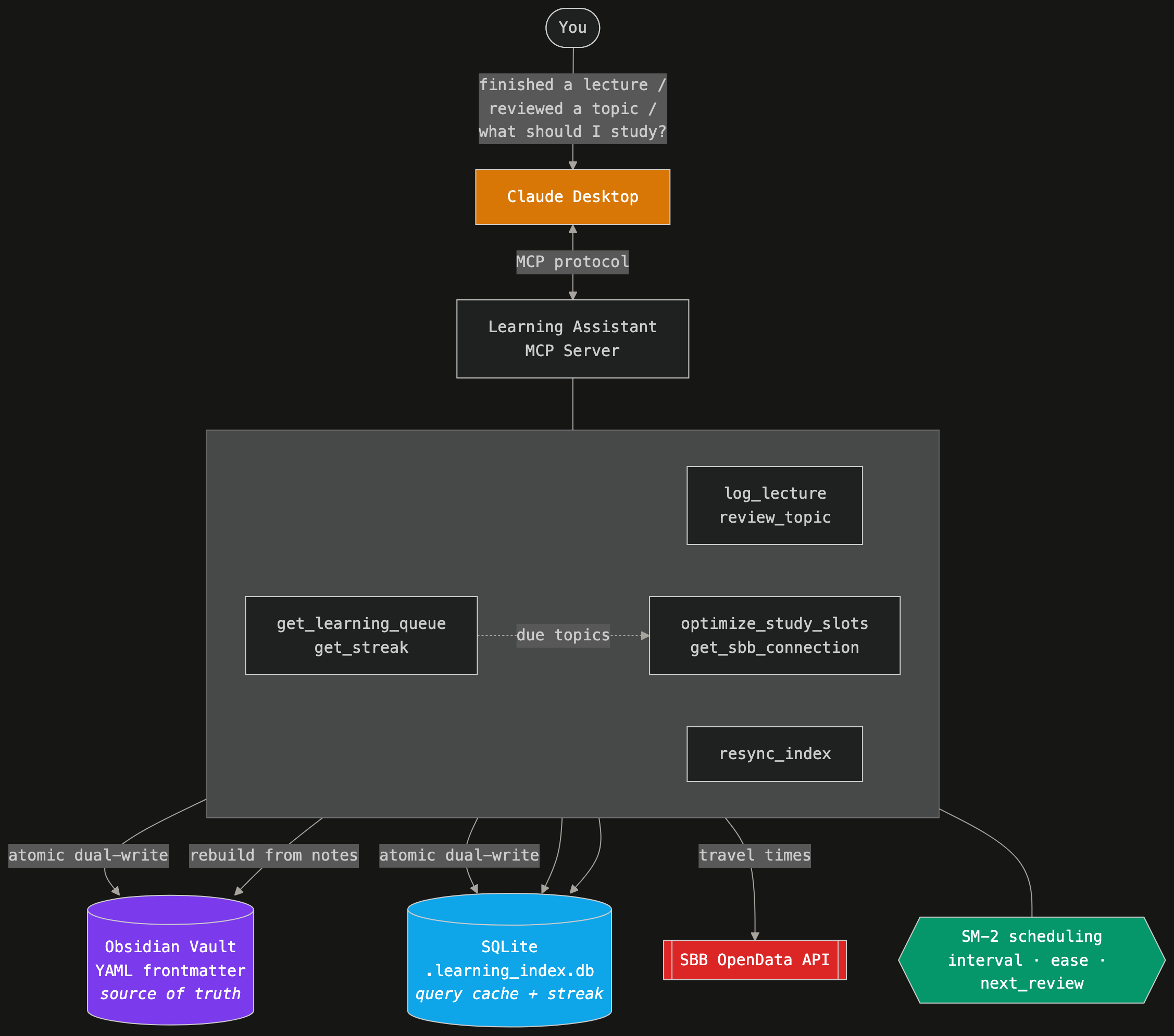 Architekturdiagramm: Claude Desktop spricht über MCP mit dem Learning-Assistant-Server; atomarer Dual-Write in Obsidian-Vault und SQLite, SM-2-Scheduling, SBB-OpenData-API.